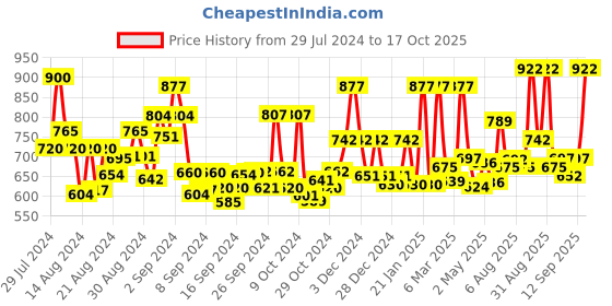 ajio.com jaipur fabric 241 TC King Size Cotton Bedsheet with 2 Pillow Covers jaipur fabric Price History Graph from 29 Jul 2024 to 17 Oct 2025