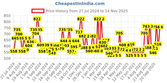 ajio.com jaipur fabric 243 TC Cotton Bedsheet with 2 Pillow Covers jaipur fabric Price History Graph from 27 Jul 2024 to 14 Nov 2025