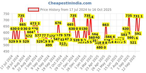 ajio.com jaipur fabric 244 TC King Size Cotton Bedsheet with Pillow Covers jaipur fabric Price History Graph from 17 Jul 2024 to 16 Oct 2025