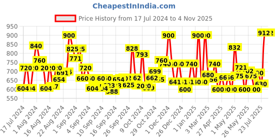 ajio.com jaipur fabric 246 TC King Size Cotton Bedsheet with 2 Pillow Covers jaipur fabric Price History Graph from 17 Jul 2024 to 4 Nov 2025