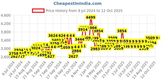 ajio.com ralleyz 2.4G 2-in-1 Remote Control Stunt Car ralleyz Price History Graph from 9 Jul 2024 to 12 Oct 2025