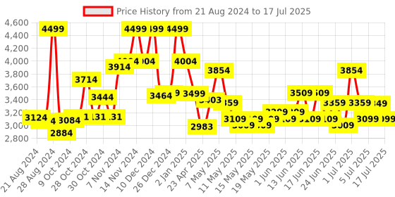ajio.com ralleyz 2.4G 2-in-1 Remote Control Stunt Car ralleyz Price History Graph from 21 Aug 2024 to 17 Jul 2025