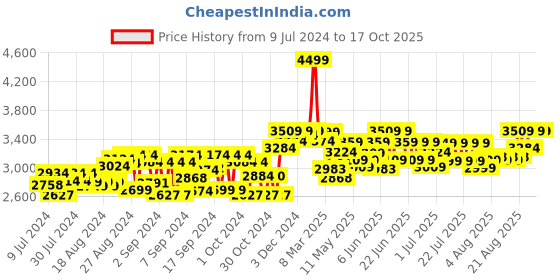 ajio.com ralleyz 2.4G Remote Control Stunt Car with Charger ralleyz Price History Graph from 9 Jul 2024 to 15 Oct 2025
