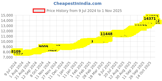 ajio.com malabar gold & diamonds 24K 999 1 gm Laxmi Gold Coin malabar gold & diamonds Price History Graph from 9 Jul 2024 to 1 Nov 2025