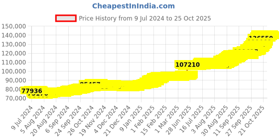 ajio.com malabar gold & diamonds 24K 999 10 G Rose Gold Bar malabar gold & diamonds Price History Graph from 9 Jul 2024 to 23 Oct 2025