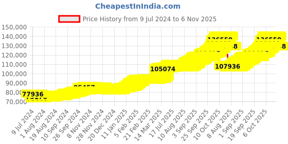 ajio.com malabar gold & diamonds 24K 999 10 gms Laxmi Gold Coin malabar gold & diamonds Price History Graph from 9 Jul 2024 to 6 Nov 2025