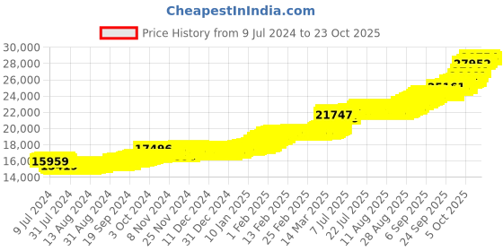 ajio.com malabar gold & diamonds 24K 999 2 gms Rose Gold Bar malabar gold & diamonds Price History Graph from 9 Jul 2024 to 23 Oct 2025