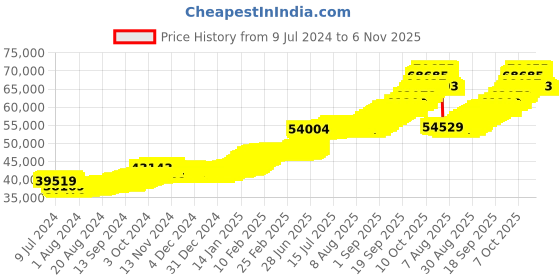 ajio.com malabar gold & diamonds 24K 999 5 gms Laxmi Gold Coin malabar gold & diamonds Price History Graph from 9 Jul 2024 to 6 Nov 2025