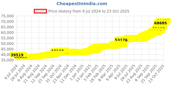ajio.com malabar gold & diamonds 24K 999 5 gms Rose Gold Bar malabar gold & diamonds Price History Graph from 9 Jul 2024 to 23 Oct 2025