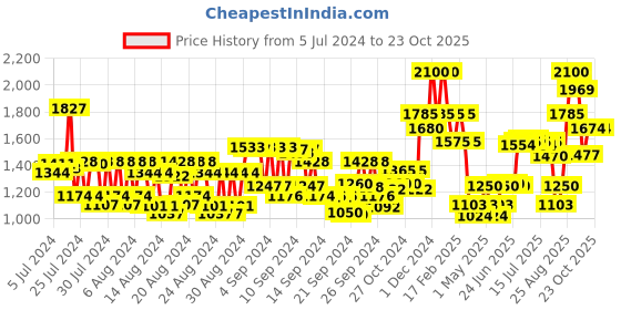 ajio.com house of beauty 24k Face Massager Kit house of beauty Price History Graph from 5 Jul 2024 to 23 Oct 2025