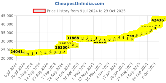 ajio.com bhima jewels 24Kt 2G +1G Yellow Gold Bars bhima jewels Price History Graph from 9 Jul 2024 to 23 Oct 2025