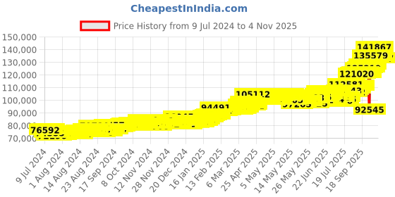 ajio.com whp jewellers 24KT (999) 10 gm Yellow Gold Coin whp jewellers Price History Graph from 9 Jul 2024 to 2 Nov 2025