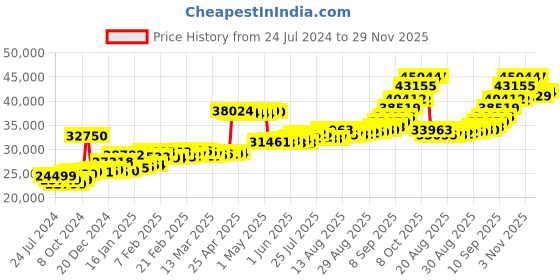 ajio.com angara 24Kt (999) 1+2 GM Lakshmi Gold Coin angara Price History Graph from 24 Jul 2024 to 29 Nov 2025