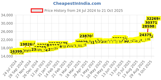 ajio.com angara 24Kt (999) 2 GM Lakshmi Gold Coin angara Price History Graph from 24 Jul 2024 to 19 Oct 2025
