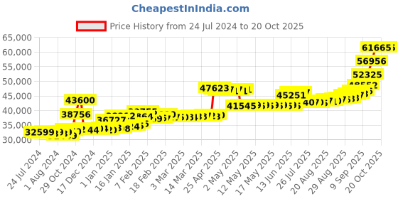 ajio.com angara 24Kt (999) 2+2 GM Lakshmi Gold Coin angara Price History Graph from 24 Jul 2024 to 20 Oct 2025