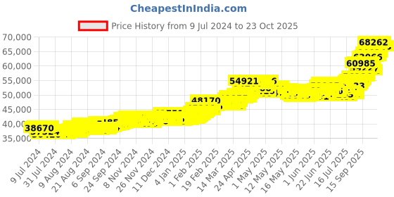ajio.com whp jewellers 24KT (999) 5 gm Yellow Gold Coin whp jewellers Price History Graph from 9 Jul 2024 to 23 Oct 2025