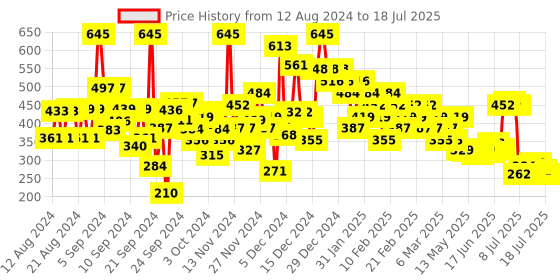 ajio.com pilgrim 25 Aha 2 Bha 5 Pha Peeling Solution pilgrim Price History Graph from 12 Aug 2024 to 17 Jul 2025