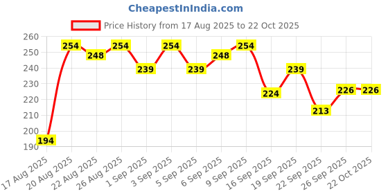 ajio.com the derma co 2.5 Benzoyl Peroxide Gel Face Wash the derma co Price History Graph from 17 Aug 2025 to 22 Oct 2025