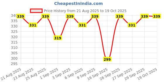 ajio.com the derma co 2.5 Benzoyl Peroxide Spot Corrector the derma co Price History Graph from 21 Aug 2025 to 19 Oct 2025