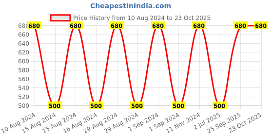 ajio.com lali prints 250 GSM Floral Print King-Size Bedsheet with Pillow Covers lali prints Price History Graph from 10 Aug 2024 to 23 Oct 2025