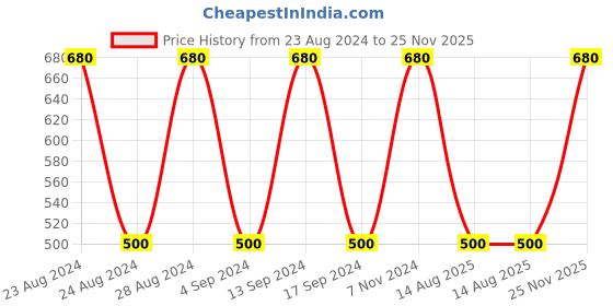 ajio.com lali prints 250 GSM Geometric Print King-Size Bedsheet with Pillow Covers lali prints Price History Graph from 23 Aug 2024 to 25 Nov 2025