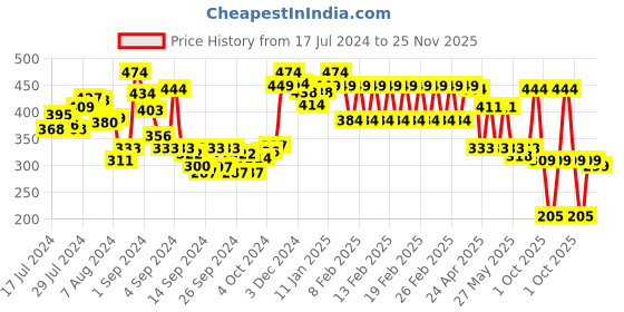 ajio.com divine casa 250 GSM Striped Bath Towel 55" x 27" divine casa Price History Graph from 17 Jul 2024 to 25 Nov 2025