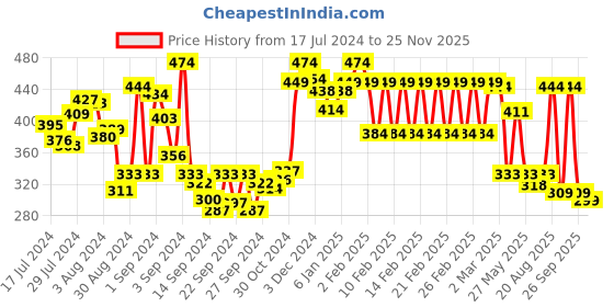 ajio.com divine casa 250 GSM Striped Bath Towel 55" x 27" divine casa Price History Graph from 17 Jul 2024 to 25 Nov 2025