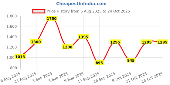 ajio.com jaipur fabric 250 TC Floral Print Double King Size Bedsheet with Pillow Covers jaipur fabric Price History Graph from 6 Aug 2025 to 21 Oct 2025