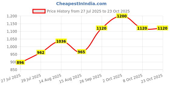 ajio.com bombay spreads 250 TC Floral Print King-Size Bedsheet with Pillow Covers  bombay spreads Price History Graph from 27 Jul 2025 to 23 Oct 2025