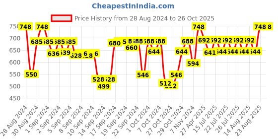 ajio.com bajo's 250 TC Geometric Print Fitted King-Size Bedsheet with Pillow Covers bajo's Price History Graph from 28 Aug 2024 to 25 Oct 2025