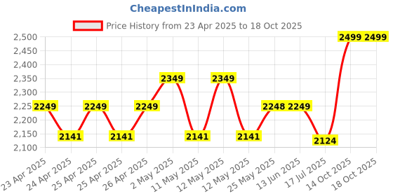 ajio.com portico 250 TC King Size Bedsheet with Pillow Covers portico Price History Graph from 23 Apr 2025 to 18 Oct 2025
