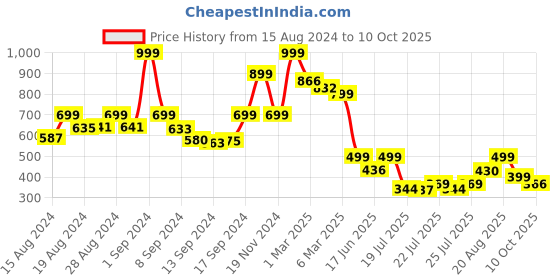 ajio.com arrabi 250 TC Leaf Print Double Bedsheet with Pillow Covers arrabi Price History Graph from 15 Aug 2024 to 10 Oct 2025