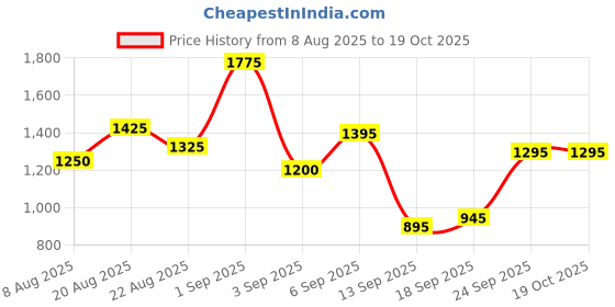 ajio.com jaipur fabric 250 TC Leaf Print Double King Size Bedsheet with Pillow Covers jaipur fabric Price History Graph from 8 Aug 2025 to 18 Oct 2025