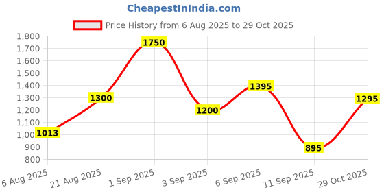 ajio.com jaipur fabric 250 TC Leaf Print Double King Size Bedsheet with Pillow Covers jaipur fabric Price History Graph from 6 Aug 2025 to 29 Oct 2025