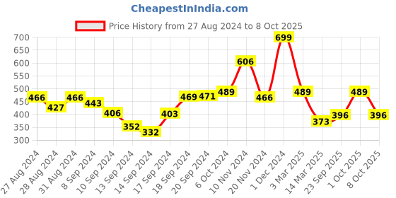 ajio.com arrabi 250 TC Leaf Print Single Size Bedsheet with Pillow Cover arrabi Price History Graph from 27 Aug 2024 to 8 Oct 2025