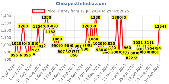 ajio.com jaipur fabric 250 TC Printed Cotton King Bedsheet with Pillow Covers jaipur fabric Price History Graph from 17 Jul 2024 to 29 Oct 2025