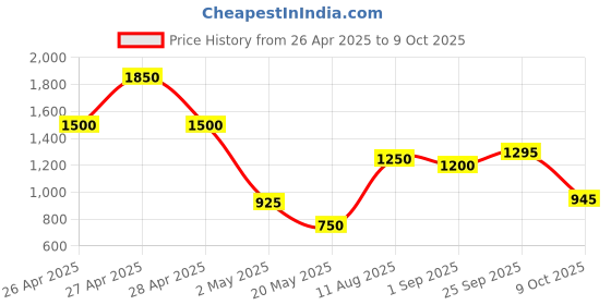 ajio.com jaipur fabric 250 TC Printed Double King Size Bedsheet with Pillow Covers jaipur fabric Price History Graph from 26 Apr 2025 to 9 Oct 2025