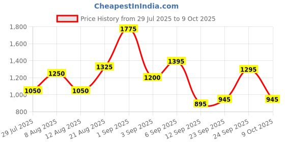 ajio.com jaipur fabric 250 TC Printed Double King Size Bedsheet with Pillow Covers jaipur fabric Price History Graph from 29 Jul 2025 to 9 Oct 2025