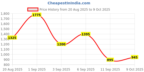 ajio.com jaipur fabric 250 TC Printed Double King Size Bedsheet with Pillow Covers jaipur fabric Price History Graph from 20 Aug 2025 to 9 Oct 2025