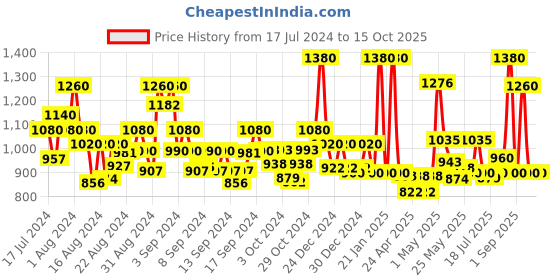 ajio.com jaipur fabric 250 TC Printed King Bedsheet with Pillow Covers jaipur fabric Price History Graph from 17 Jul 2024 to 9 Oct 2025