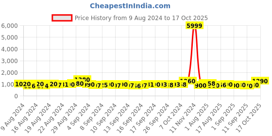 ajio.com jaipur fabric 250 TC Printed King Bedsheet with Pillow Covers jaipur fabric Price History Graph from 9 Aug 2024 to 17 Oct 2025
