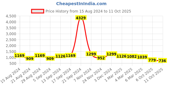 ajio.com arrabi 250 TC Printed King Size Bedsheet with 2 Pillow Covers arrabi Price History Graph from 15 Aug 2024 to 11 Oct 2025