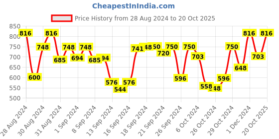ajio.com bajo's 250 TC Printed King-Size Bedsheet with Pillow Covers bajo's Price History Graph from 28 Aug 2024 to 20 Oct 2025