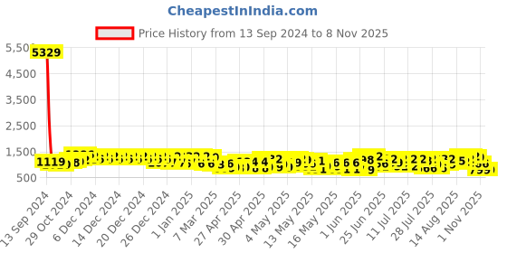 ajio.com klotthe 250 TC Rabbit Printed Pure Cotton King Bed Cover with Pillow Covers klotthe Price History Graph from 13 Sep 2024 to 7 Nov 2025