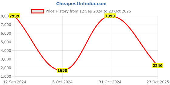 ajio.com klotthe 250 TC Set of 2 Striped King Bed Cover with Pillow Covers klotthe Price History Graph from 12 Sep 2024 to 23 Oct 2025