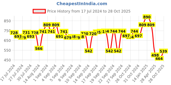 ajio.com luxehome international 2500 GSM Microfiber Bath Mat luxehome international Price History Graph from 17 Jul 2024 to 28 Oct 2025