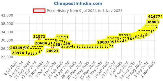 ajio.com kundan 250G (999.9) Kalpataru Tree Silver Bar kundan Price History Graph from 9 Jul 2024 to 1 Nov 2025