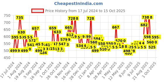 ajio.com jaipur fabric 251 TC King Size Cotton Bedsheet with 2 Pillow Covers jaipur fabric Price History Graph from 17 Jul 2024 to 14 Oct 2025