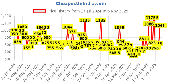 ajio.com jaipur fabric 255 TC King Size Cotton Bedsheet with Pillow Covers jaipur fabric Price History Graph from 17 Jul 2024 to 6 Nov 2025