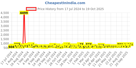 ajio.com jaipur fabric 257 TC King Size Cotton Bedsheet with 2 Pillow Covers jaipur fabric Price History Graph from 17 Jul 2024 to 19 Oct 2025